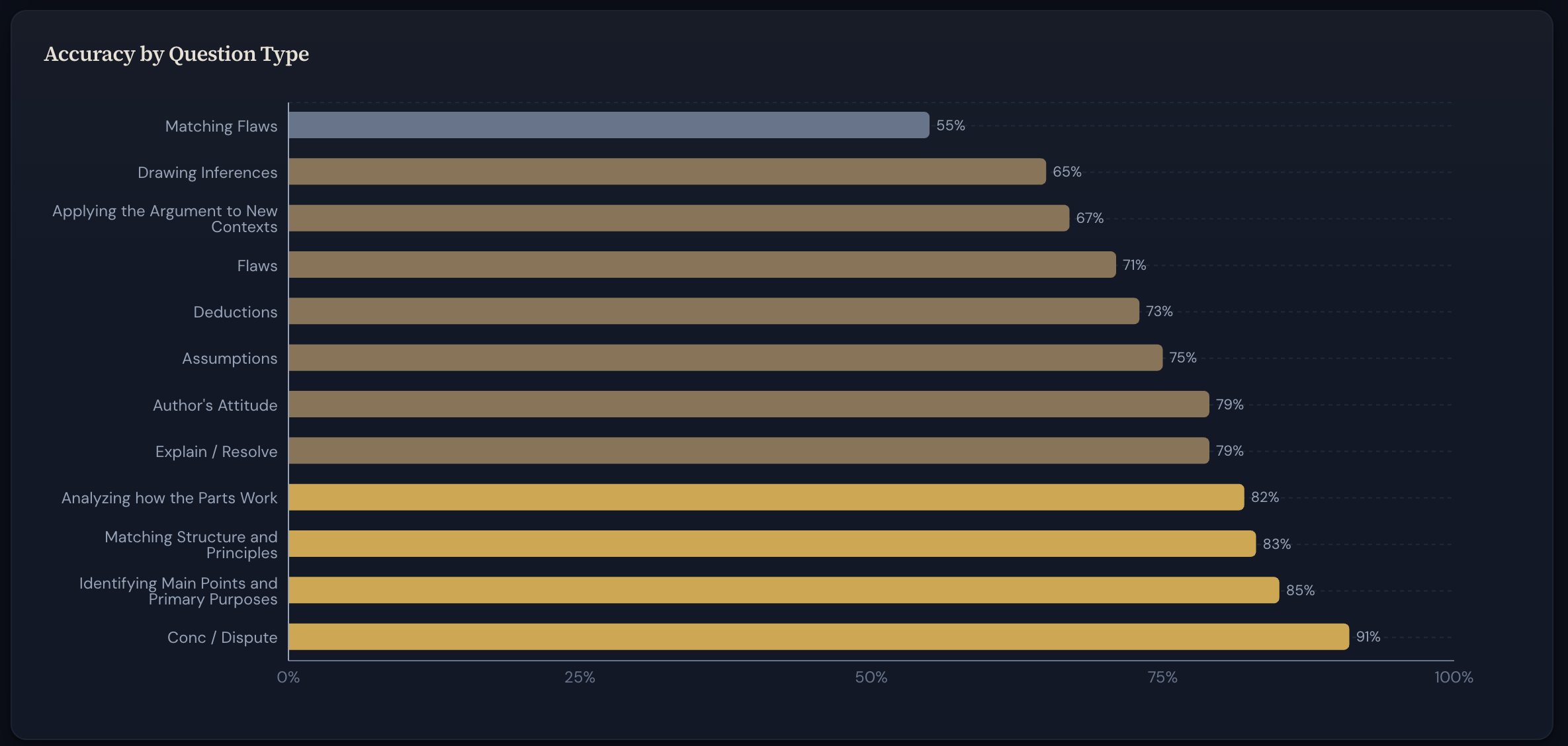 Accuracy by Question Type chart from ScoreGap analytics showing horizontal bars for each LSAT&reg; question type, sorted from weakest (Matching Flaws at 55%) to strongest (Conc/Dispute at 91%), color-coded by performance tier