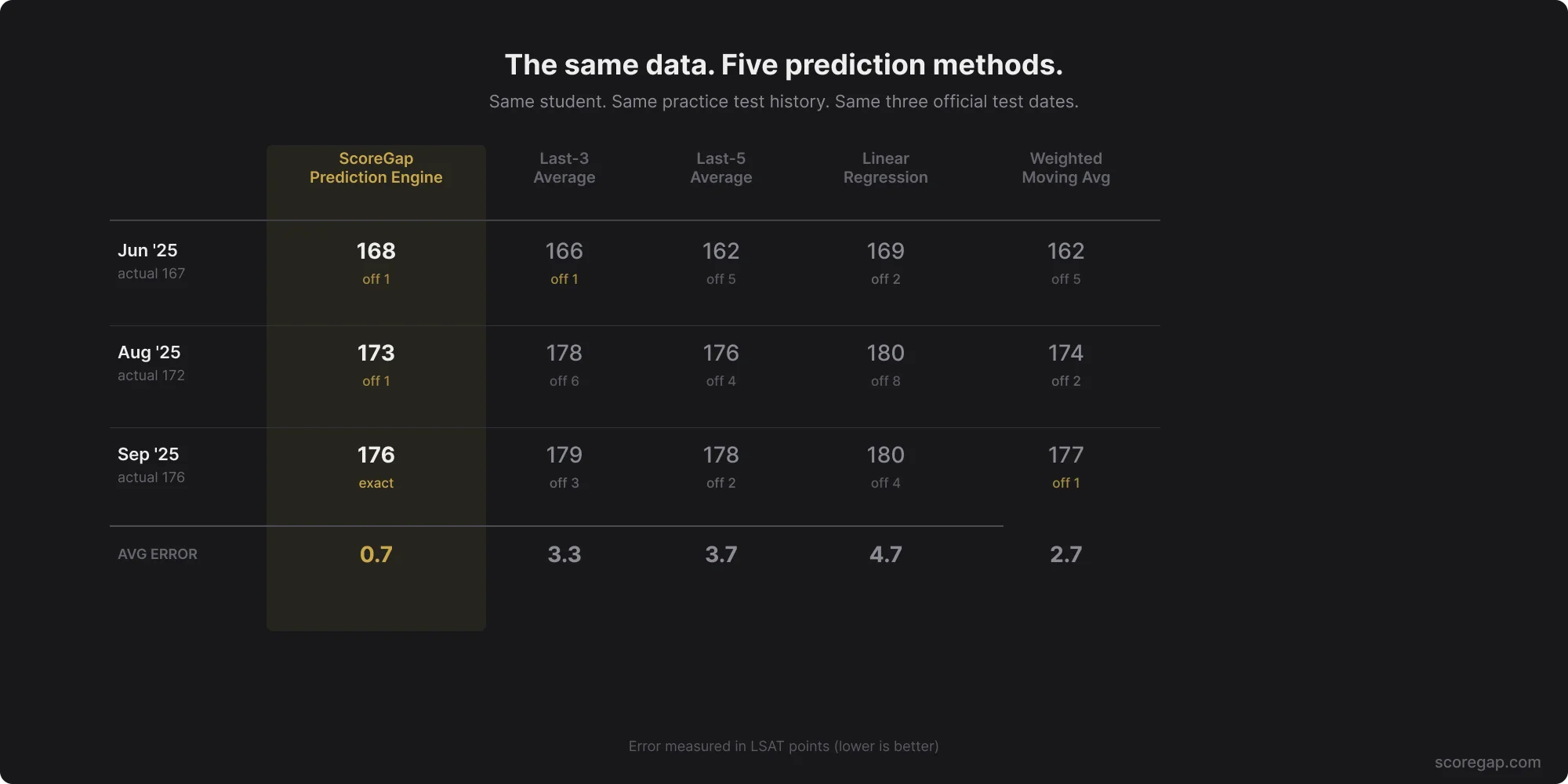 ScoreGap Prediction Engine vs. alternatives